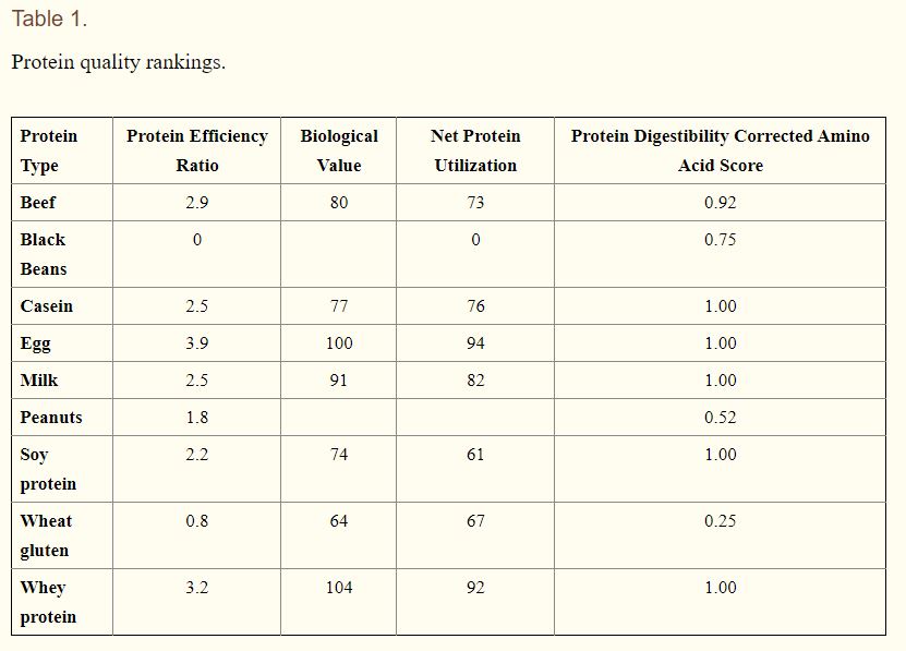 Protein ranking chart