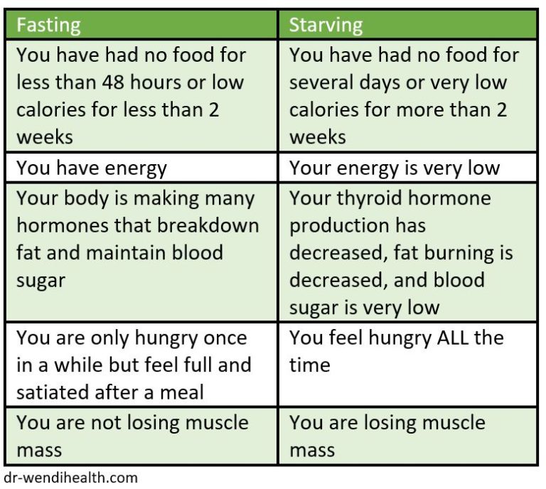 Starving vs Fasting