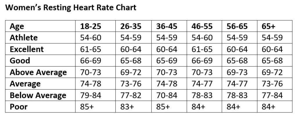 resting heart rate standards
